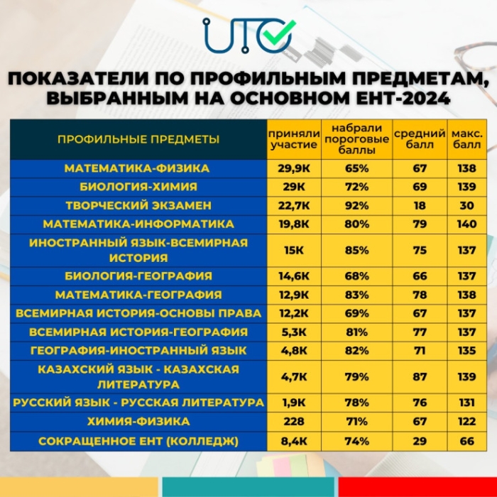 ЕНТ завершено: Какой средний балл набрали абитуриенты