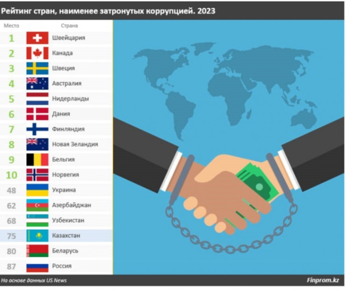 Казахстан попал в рейтинг самых коррумпированных стран - ответ Антикора Казахстан попал в рейтинг самых коррумпированных стран - ответ Антикора