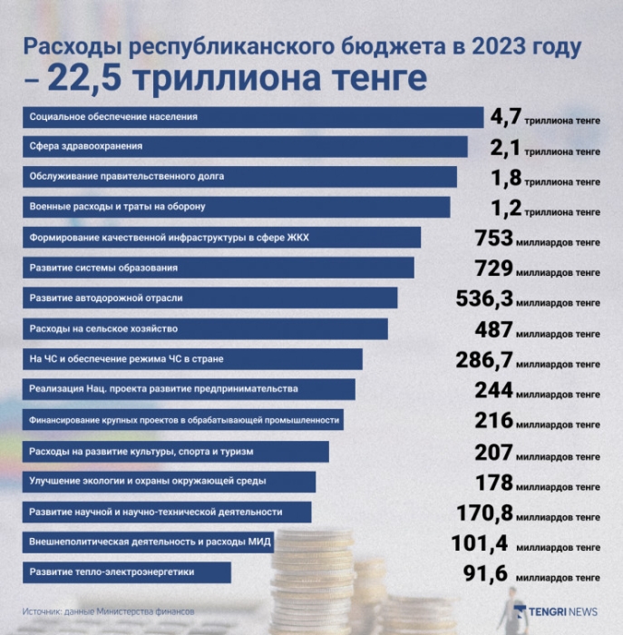 На что уходят бюджетные 22,5 триллиона тенге в Казахстане
