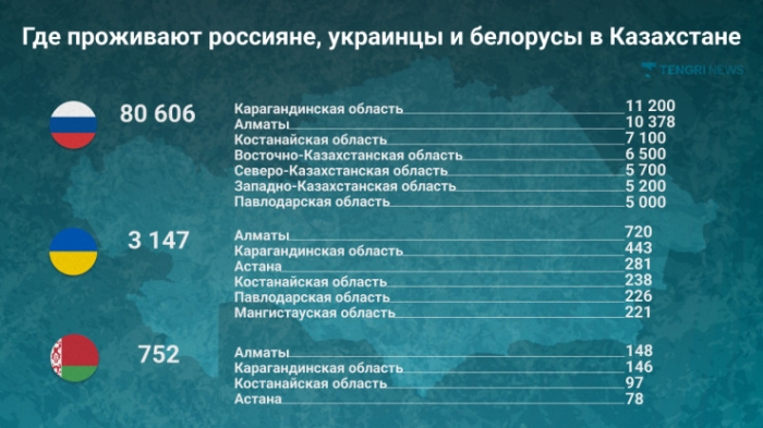 Где живут и кем работают граждане России, Украины и Беларуси в Казахстане