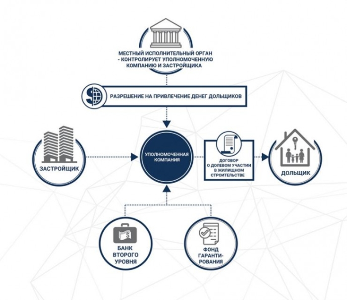 Застройщик незаконно изменил русло реки для строительства ЖК в Каскелене
