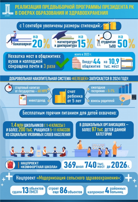 Стипендии, школьное питание и новые вузы. Как работает предвыборная программа Токаев