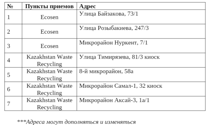 Обменять вторсырьё на еду предложат алматинцам
Обменять вторсырьё на еду предложат алматинцам
