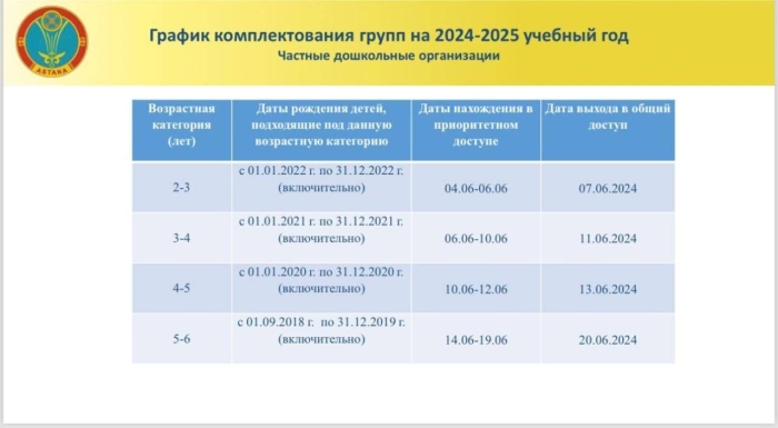 
Когда начнётся приём детей в детсады в Астане
