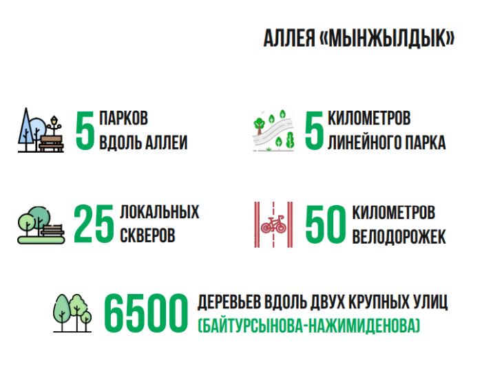 
Пятикилометровый парк и велодорожки вдоль ЛРТ: как будет выглядеть аллея Мынжылдык в Астане

