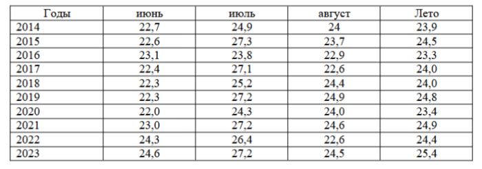 Самое жаркое лето: как изменился климат Алматы за последние 100 лет Самое жаркое лето: как изменился климат Алматы за последние 100 лет