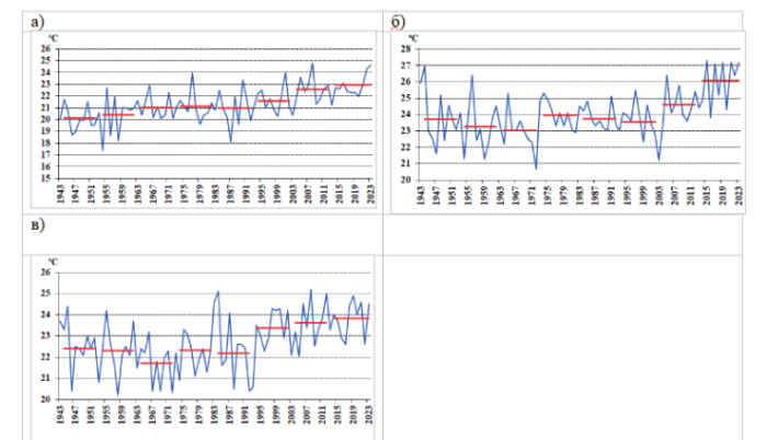 Самое жаркое лето: как изменился климат Алматы за последние 100 лет Самое жаркое лето: как изменился климат Алматы за последние 100 лет