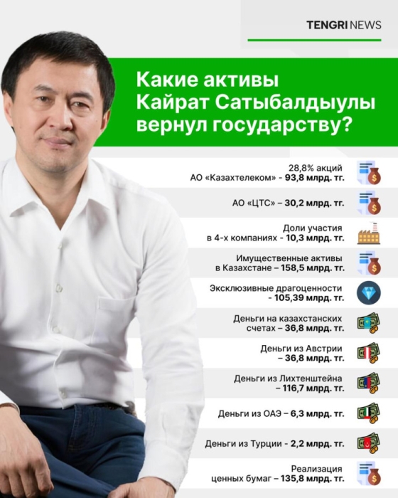 Что Кайрат Сатыбалдыулы вернул Казахстану: список