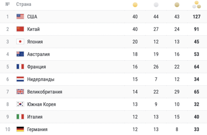 США выиграла медальный зачет Олимпиады-2024, обогнав Китай
