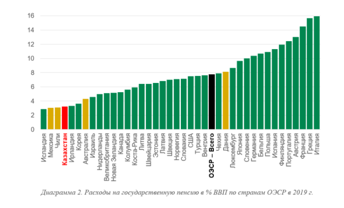 Что будет с пенсиями в Казахстане: прогноз экспертов