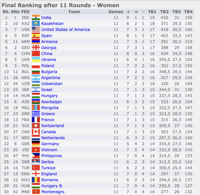 Токаев поздравил казахстанских шахматисток с завоеванием исторических медалей Олимпиады Токаев поздравил казахстанских шахматисток с завоеванием исторических медалей Олимпиады