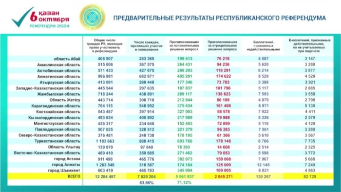 Референдум по АЭС: озвучены предварительные результаты голосования
