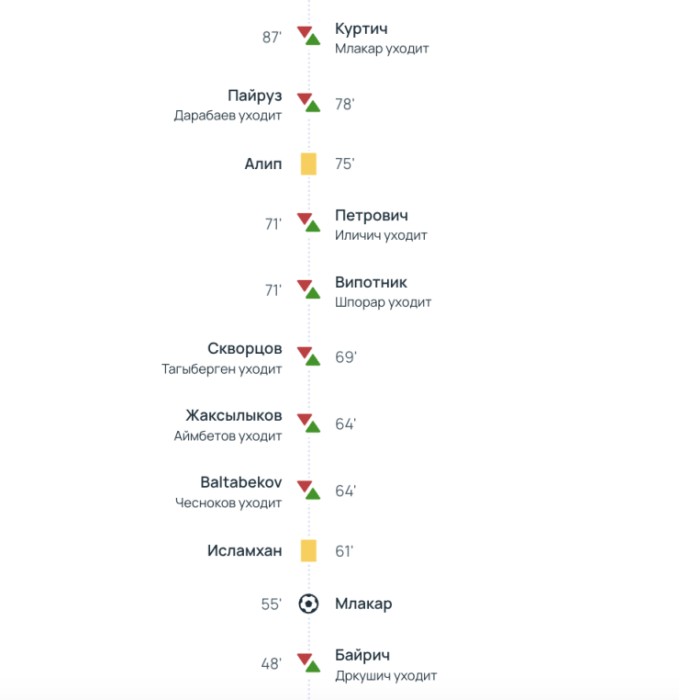 Супергол решил исход матча сборной Казахстана против Словении Супергол решил исход матча сборной Казахстана против Словении