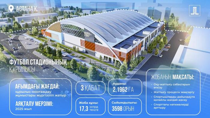
                                                                                                                                                                                                    Астанада жаңа стадион салуға 17 млрд теңгеден астам қаржы бөлінді 
                                                    