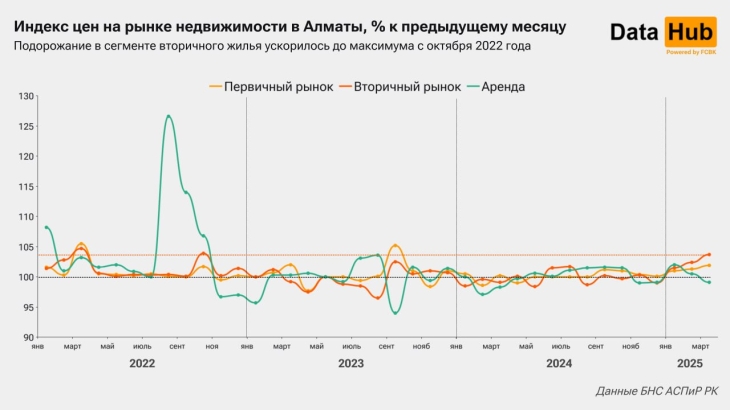 
                                                                                                                                                                                                                                                                                                                                                                                                                                                                                                                                                                                                                                        Вторичное жильё рекордно подорожало в Алматы
                                                    