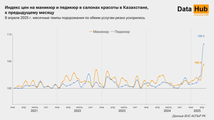 
                                                                                                                                                                                                                                                                                                                                                                                                                                                                                                                                                                                                                    Цены на маникюр и педикюр рекордно выросли в Казахстане. В Алматы – более чем на 40%
                                                            