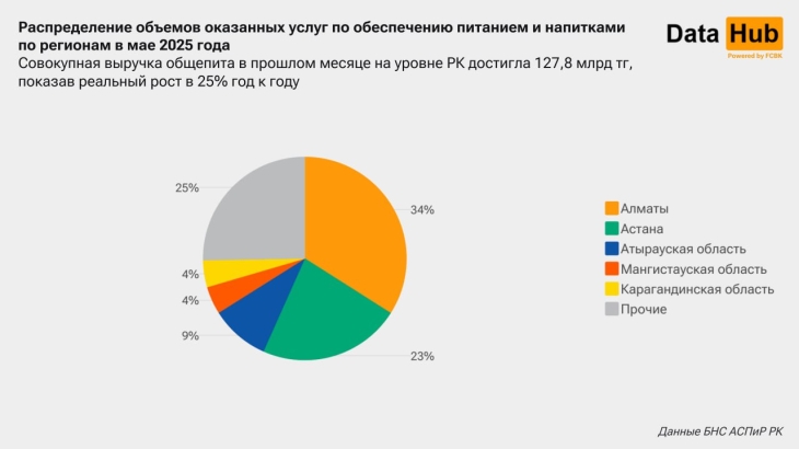 
                                                                                                                                                                                                                                                                                                                                                                                                                                                                                                                                                                                                                                                                                                                                                                                                                                                            Выручка заведений общепита в Казахстане выросла на рекордные 25%
                                                            