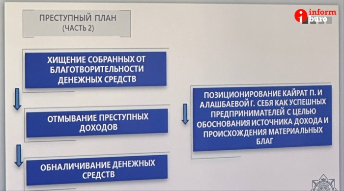 
                                                                                                                                                                                                                                                                                                                                                                                                                                                                                                                                                                                                                                                                                                                                        В чём обвиняют Перизат Кайрат? Официальную версию с подробностями представили прокуроры в суде 
                                                            