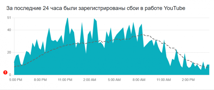 Пользователи Казахстана и России жалуются на сбои в работе YouTube
Пользователи Казахстана и России жалуются на сбои в работе YouTube