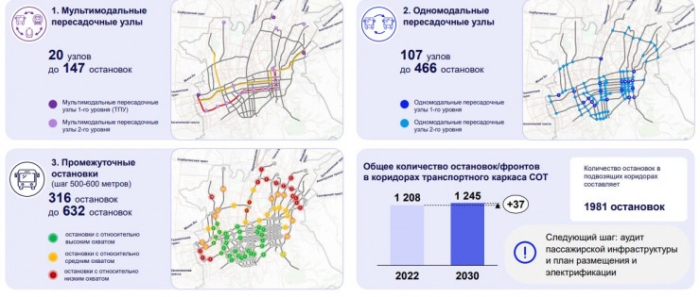 Как решат проблему с транспортом в Алматы: акимат разработал план