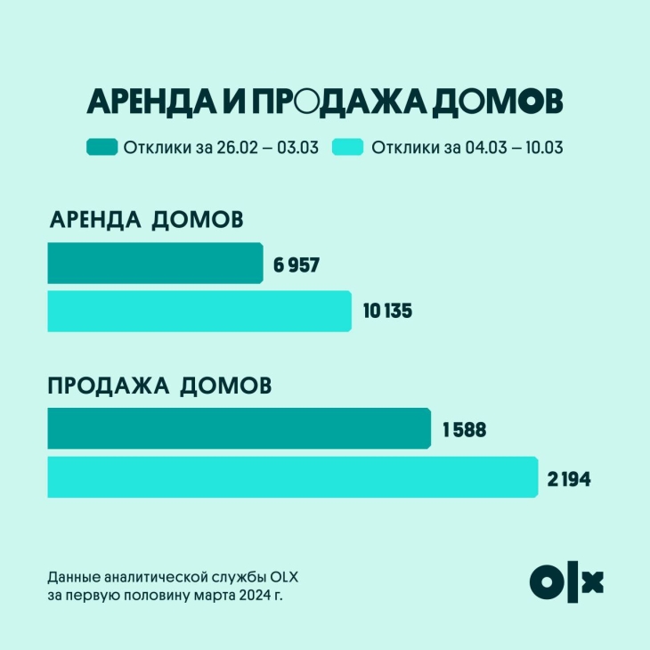 
Спрос на покупку домов вырос на 38%: как отреагировал рынок недвижимости на землетрясения в Алматы
