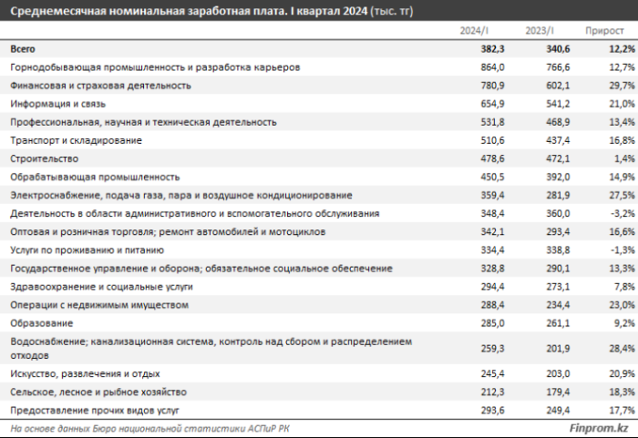 Казахстан занял 80-е место в мире и второе в СНГ по уровню зарплат Казахстан занял 80-е место в мире и второе в СНГ по уровню зарплат