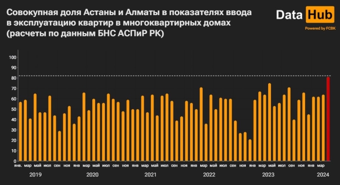 
Новое жильё в Казахстане: сколько квартир приходится на Астану и Алматы
