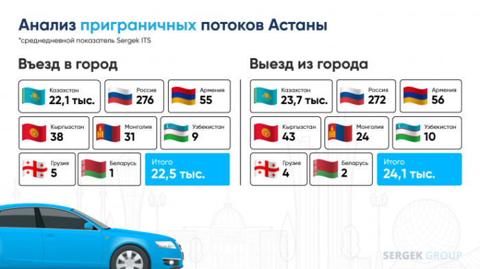 Авто из каких стран ежедневно приезжают в Астану