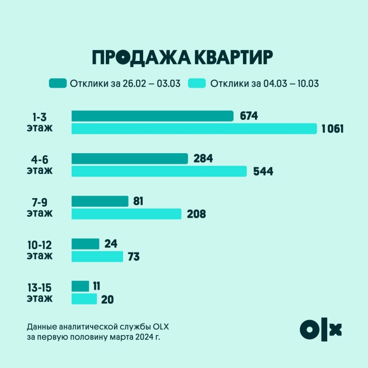 
Спрос на покупку домов вырос на 38%: как отреагировал рынок недвижимости на землетрясения в Алматы
