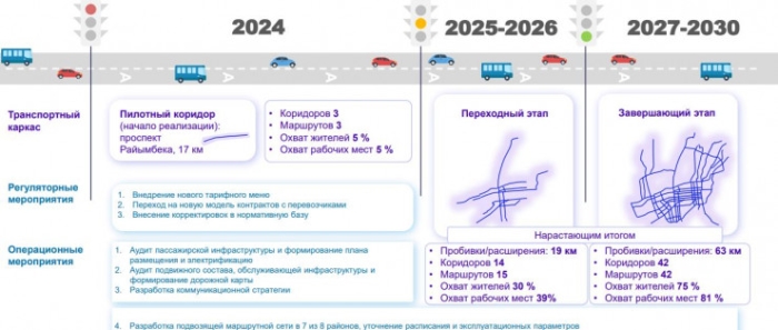 Как решат проблему с транспортом в Алматы: акимат разработал план
