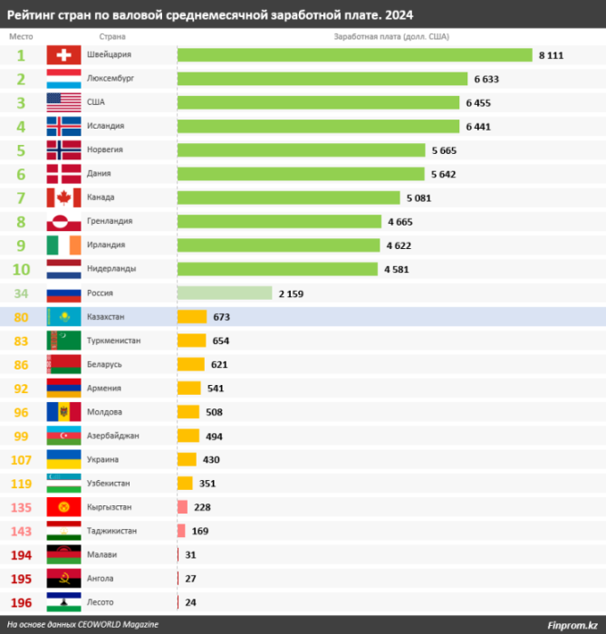 Казахстан занял 80-е место в мире и второе в СНГ по уровню зарплат Казахстан занял 80-е место в мире и второе в СНГ по уровню зарплат