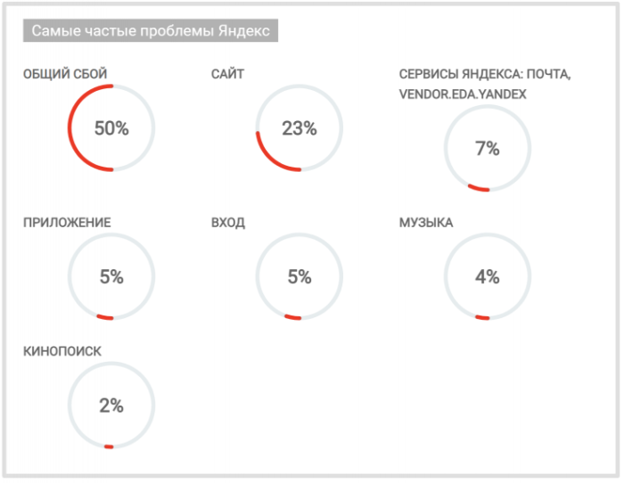 Проблемы с доступом к сервисам "Яндекс" возникли у казахстанцев