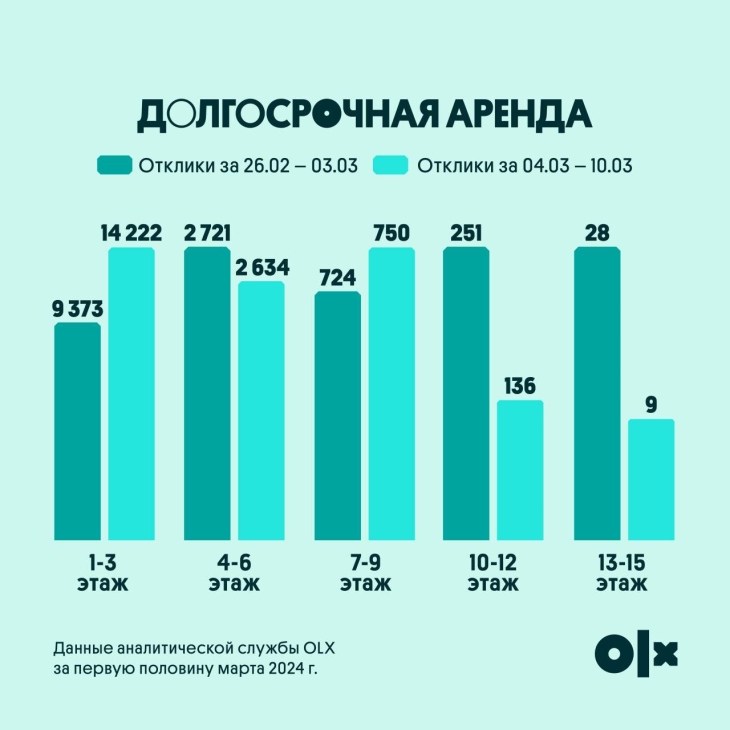 
Спрос на покупку домов вырос на 38%: как отреагировал рынок недвижимости на землетрясения в Алматы
