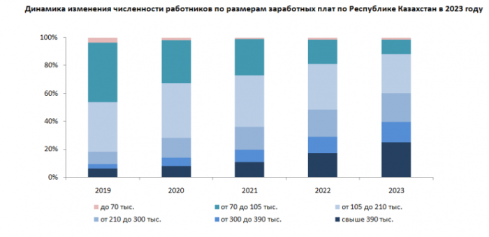Обнародованы данные о зарплатах казахстанцев