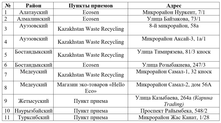 Акцию по обмену вторсырья на еду скорректировали в Алматы
Акцию по обмену вторсырья на еду скорректировали в Алматы